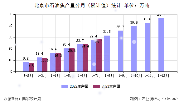 北京市石油焦產(chǎn)量分月（累計(jì)值）統(tǒng)計(jì)