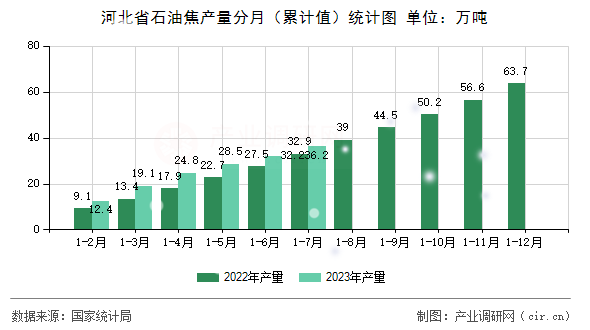 河北省石油焦產(chǎn)量分月（累計值）統(tǒng)計圖