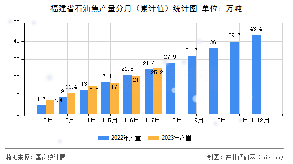 福建省石油焦產量分月（累計值）統(tǒng)計圖