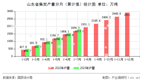 山東省焦炭產(chǎn)量分月（累計(jì)值）統(tǒng)計(jì)圖