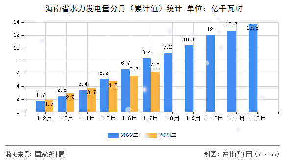 海南省水力發(fā)電量分月（累計(jì)值）統(tǒng)計(jì)