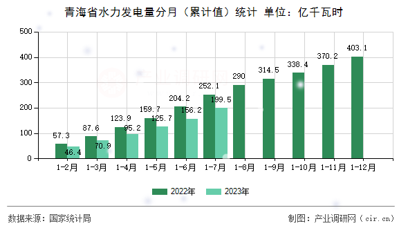 青海省水力發(fā)電量分月（累計值）統(tǒng)計