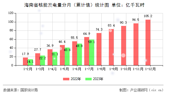 海南省核能發(fā)電量分月（累計值）統(tǒng)計圖