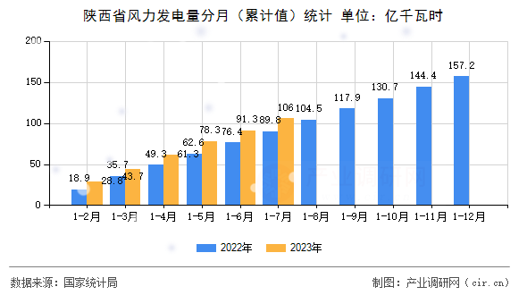 陜西省風(fēng)力發(fā)電量分月（累計(jì)值）統(tǒng)計(jì)