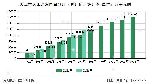 天津市太陽(yáng)能發(fā)電量分月（累計(jì)值）統(tǒng)計(jì)圖