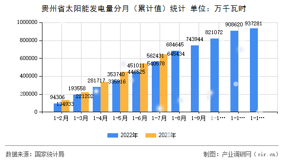 貴州省太陽能發(fā)電量分月（累計值）統(tǒng)計