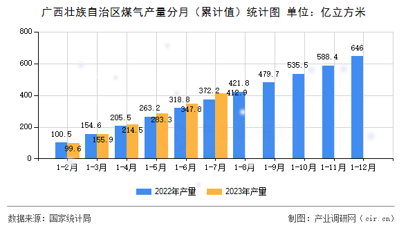 廣西壯族自治區(qū)煤氣產(chǎn)量分月（累計(jì)值）統(tǒng)計(jì)圖