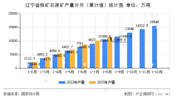 遼寧省鐵礦石原礦產(chǎn)量分月（累計(jì)值）統(tǒng)計(jì)圖