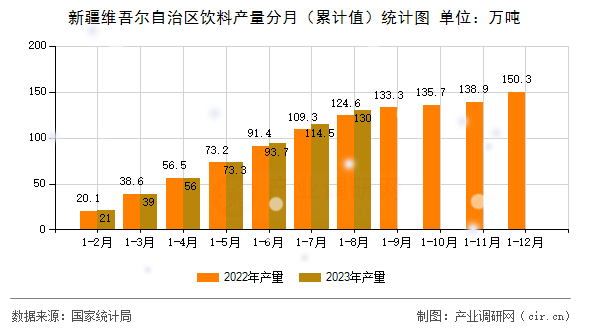 新疆維吾爾自治區(qū)飲料產量分月（累計值）統(tǒng)計圖