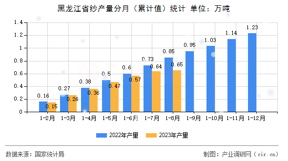 黑龍江省紗產(chǎn)量分月（累計值）統(tǒng)計