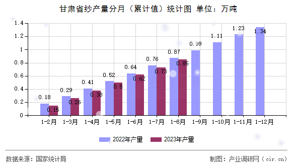 甘肅省紗產量分月（累計值）統(tǒng)計圖