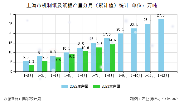 上海市機(jī)制紙及紙板產(chǎn)量分月（累計(jì)值）統(tǒng)計(jì)