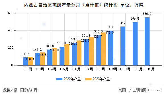 內(nèi)蒙古自治區(qū)硫酸產(chǎn)量分月（累計(jì)值）統(tǒng)計(jì)圖