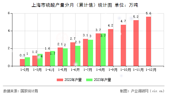 上海市硫酸產(chǎn)量分月（累計(jì)值）統(tǒng)計(jì)圖