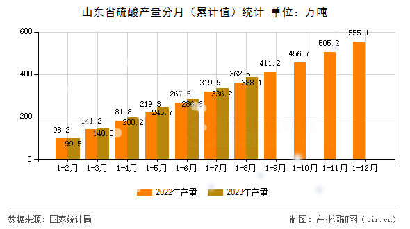 山東省硫酸產(chǎn)量分月（累計(jì)值）統(tǒng)計(jì)