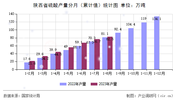 陜西省硫酸產(chǎn)量分月（累計值）統(tǒng)計圖