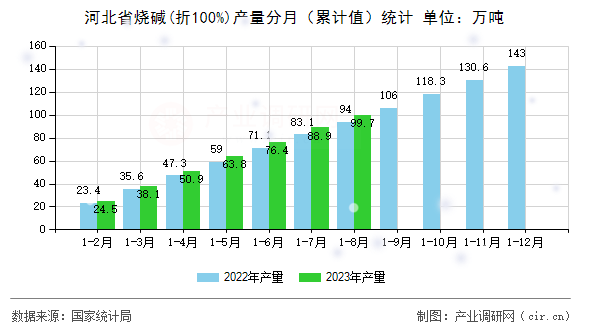 河北省燒堿(折100%)產(chǎn)量分月（累計值）統(tǒng)計