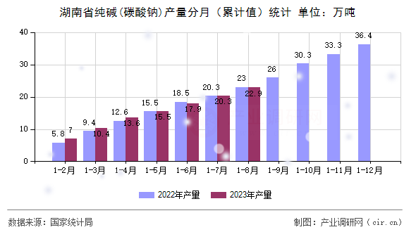 湖南省純堿(碳酸鈉)產(chǎn)量分月（累計值）統(tǒng)計