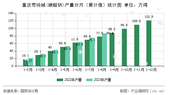 重慶市純堿(碳酸鈉)產(chǎn)量分月（累計值）統(tǒng)計圖