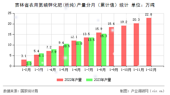 吉林省農(nóng)用氮磷鉀化肥(折純)產(chǎn)量分月（累計值）統(tǒng)計