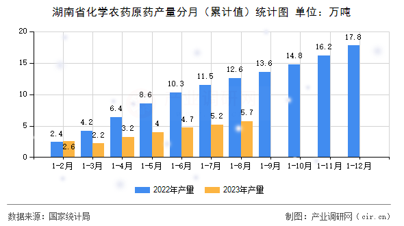 湖南省化學(xué)農(nóng)藥原藥產(chǎn)量分月（累計(jì)值）統(tǒng)計(jì)圖