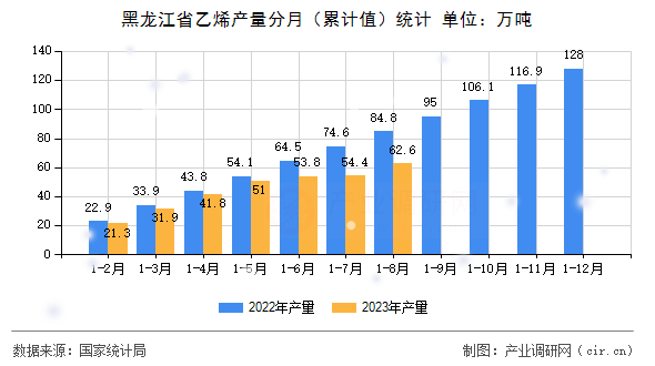 黑龍江省乙烯產(chǎn)量分月（累計(jì)值）統(tǒng)計(jì)