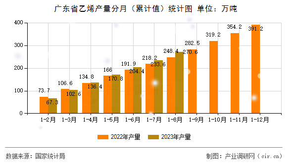 廣東省乙烯產(chǎn)量分月（累計(jì)值）統(tǒng)計(jì)圖