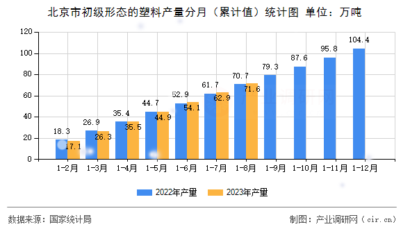 北京市初級(jí)形態(tài)的塑料產(chǎn)量分月（累計(jì)值）統(tǒng)計(jì)圖