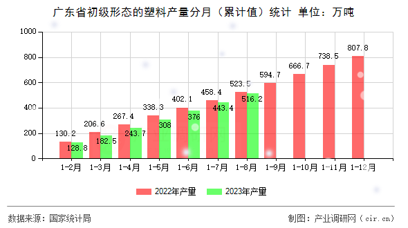 廣東省初級形態(tài)的塑料產(chǎn)量分月（累計值）統(tǒng)計