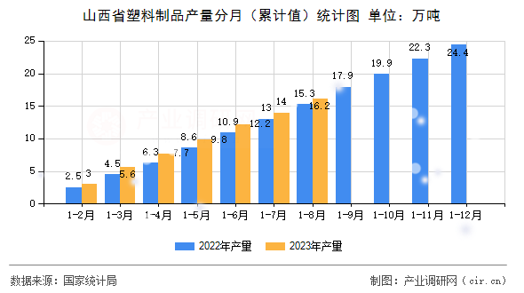 山西省塑料制品產(chǎn)量分月（累計值）統(tǒng)計圖