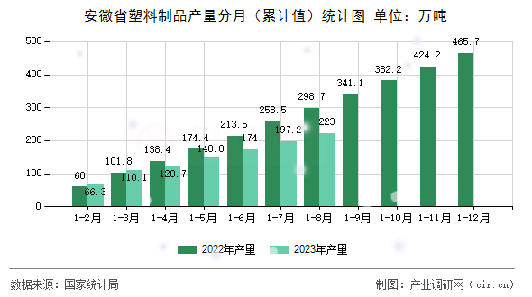 安徽省塑料制品產(chǎn)量分月（累計值）統(tǒng)計圖