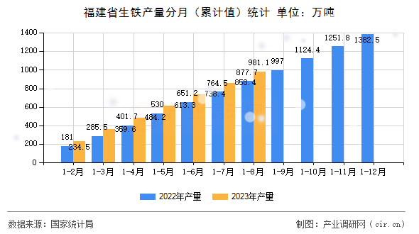 福建省生鐵產(chǎn)量分月（累計(jì)值）統(tǒng)計(jì)