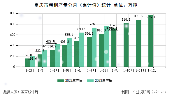 重慶市粗鋼產(chǎn)量分月（累計(jì)值）統(tǒng)計(jì)