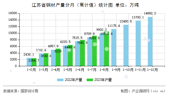 江蘇省鋼材產(chǎn)量分月（累計值）統(tǒng)計圖