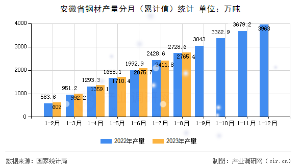 安徽省鋼材產(chǎn)量分月（累計(jì)值）統(tǒng)計(jì)