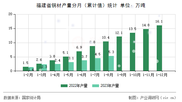 福建省銅材產(chǎn)量分月（累計(jì)值）統(tǒng)計(jì)