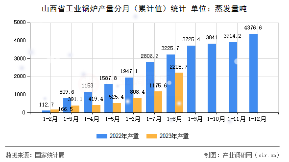 山西省工業(yè)鍋爐產(chǎn)量分月（累計值）統(tǒng)計