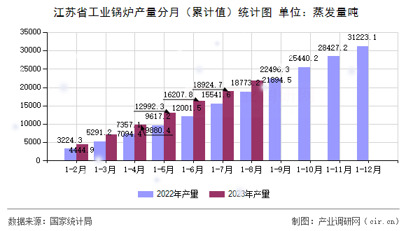 江蘇省工業(yè)鍋爐產(chǎn)量分月（累計(jì)值）統(tǒng)計(jì)圖