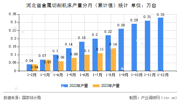 河北省金屬切削機(jī)床產(chǎn)量分月（累計值）統(tǒng)計