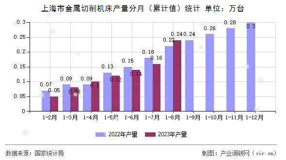 上海市金屬切削機床產(chǎn)量分月（累計值）統(tǒng)計