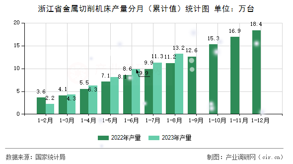 浙江省金屬切削機(jī)床產(chǎn)量分月（累計(jì)值）統(tǒng)計(jì)圖