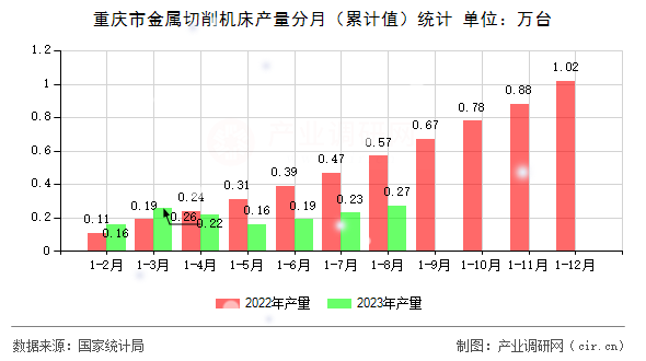 重慶市金屬切削機(jī)床產(chǎn)量分月（累計(jì)值）統(tǒng)計(jì)