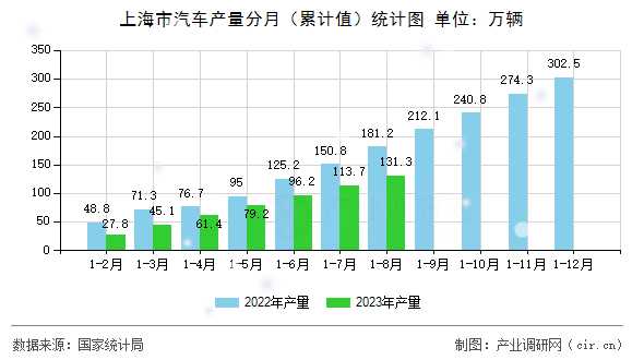 上海市汽車產(chǎn)量分月（累計值）統(tǒng)計圖