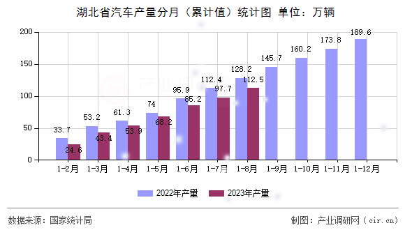 湖北省汽車產(chǎn)量分月（累計值）統(tǒng)計圖