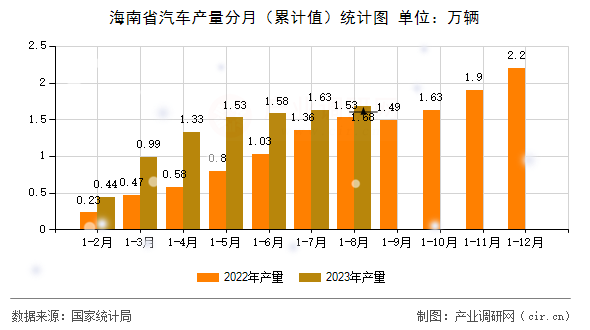 海南省汽車(chē)產(chǎn)量分月（累計(jì)值）統(tǒng)計(jì)圖