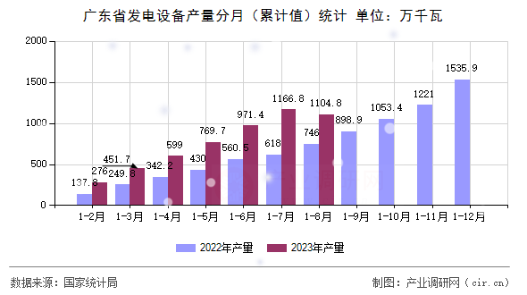 廣東省發(fā)電設(shè)備產(chǎn)量分月（累計值）統(tǒng)計