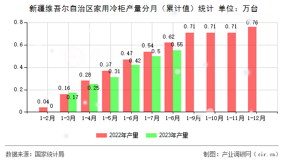 新疆維吾爾自治區(qū)家用冷柜產(chǎn)量分月（累計值）統(tǒng)計