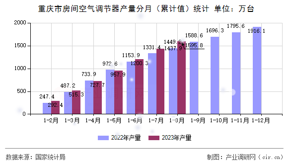 重慶市房間空氣調(diào)節(jié)器產(chǎn)量分月（累計值）統(tǒng)計