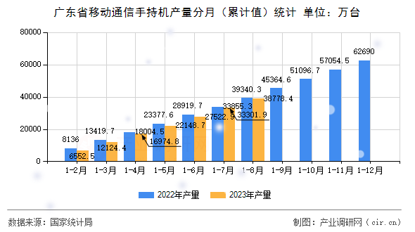 廣東省移動通信手持機產(chǎn)量分月（累計值）統(tǒng)計