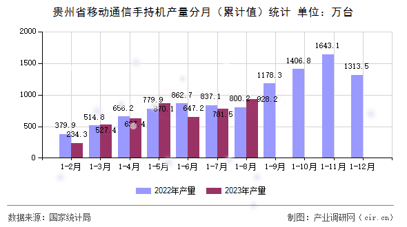 貴州省移動通信手持機產(chǎn)量分月（累計值）統(tǒng)計